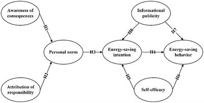 Better future with better us: Exploring young people's energy-saving behavior based on norm activation theory